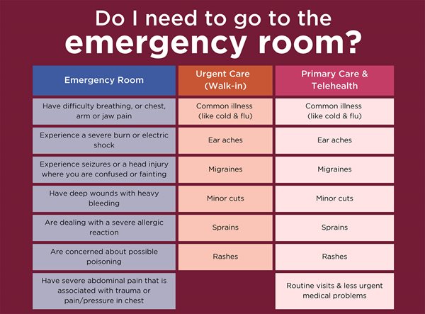 Maroon graphic with white text reading "Do I need to go to the emergency room?" Below are three columns labeled "Emergency room," Urgent Care (Walk-in)," and "Primary Care & Telehealth" with rows of text below each.